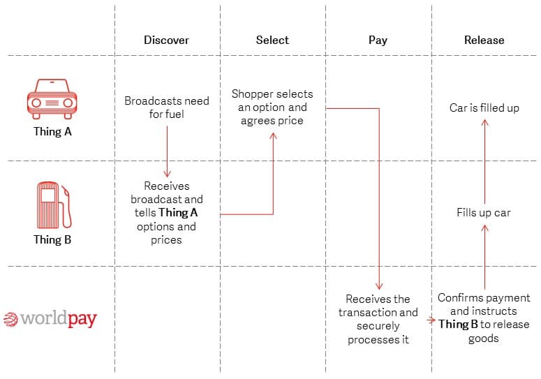 Worldpay Within IoT payments flow diagram - car to fuel pump